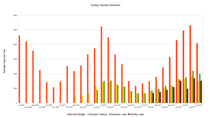 Vancouver's Downtown Separated Bike Lane Volumes