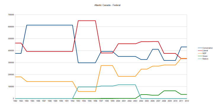 Atlantic Canada Votes Federal 1982-2012