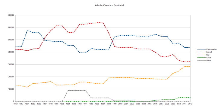 Atlantic Canada Votes Provincial 1982-2012