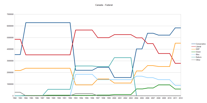 Canada Votes Federal 1982-2012