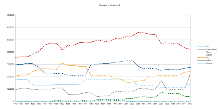 Canada Votes Provincial 1982-2012