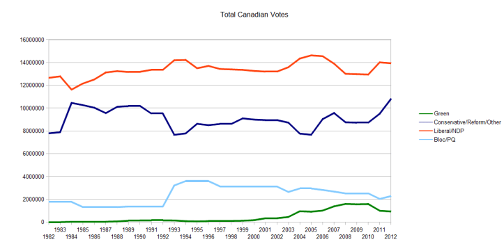 Canada Total Votes Combined
