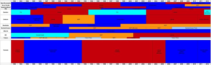 Canadian Governments 1982-2012