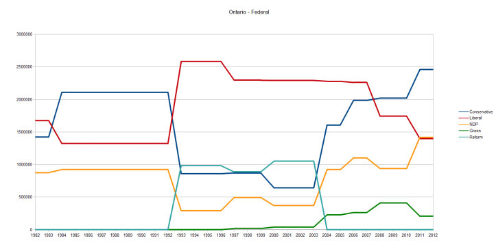 Ontario Votes Federal 1982-2012