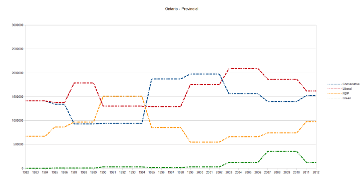 Ontario Votes Provincial 1982-2012