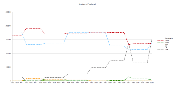Quebec Votes Provincial 1982-2012
