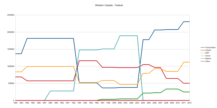 Western Canada Votes Federal 1982-2012