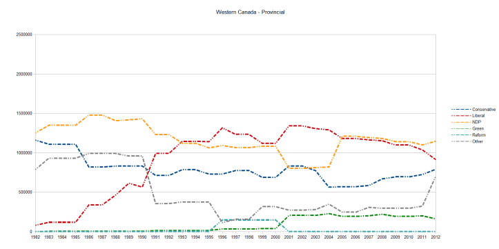 Western Canada Votes Provincial 1982-2012