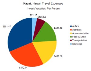 Hawaii Travel Expenses
