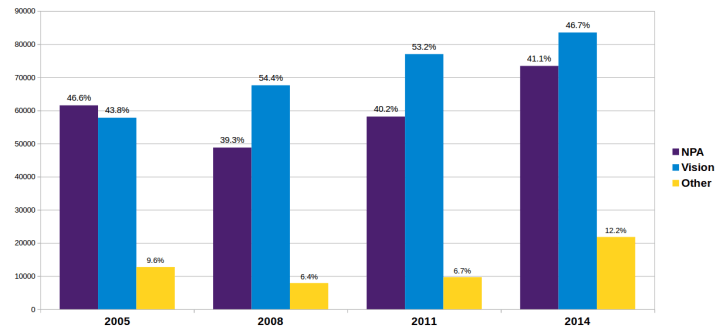 Vancouver mayor votes past 4 elections