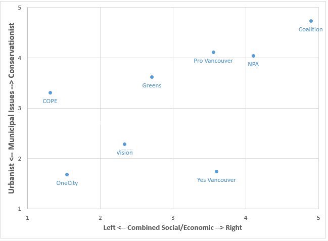 vancouver_political_axis