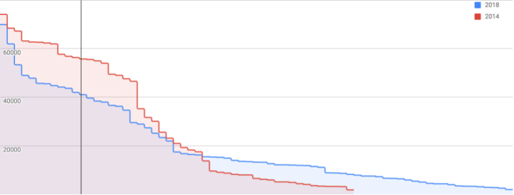 council distribution