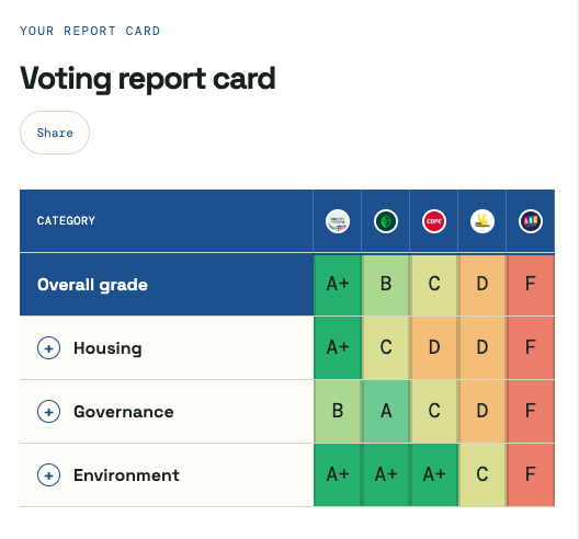 Vancouver Election 2026 – Council Scorecard – Canadian Veggie